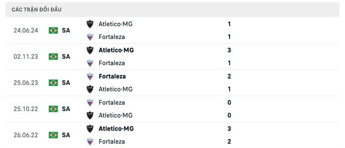 Lịch sử thi đấu của Fortaleza vs Atletico Mineiro