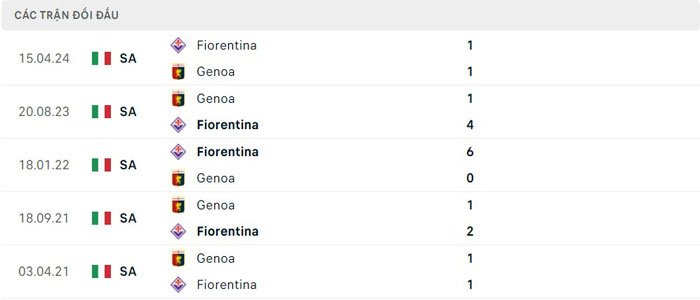 Lịch sử thi đấu của Genoa vs Fiorentina