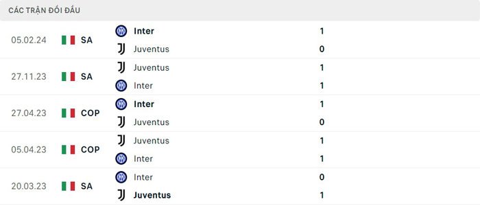 Lịch sử thi đấu của Inter Milan vs Juventus