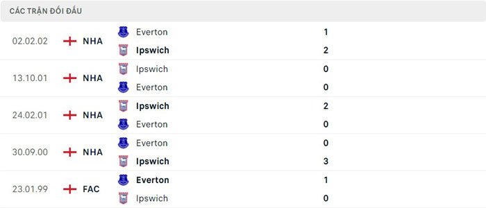 Lịch sử thi đấu của Ipswich vs Everton