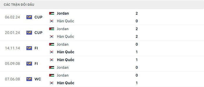 Lịch sử thi đấu của Jordan vs Hàn Quốc