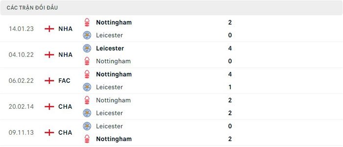 Lịch sử thi đấu của Leicester City vs Nottingham