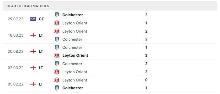 Lịch sử thi đấu của Leyton Orient vs Colchester