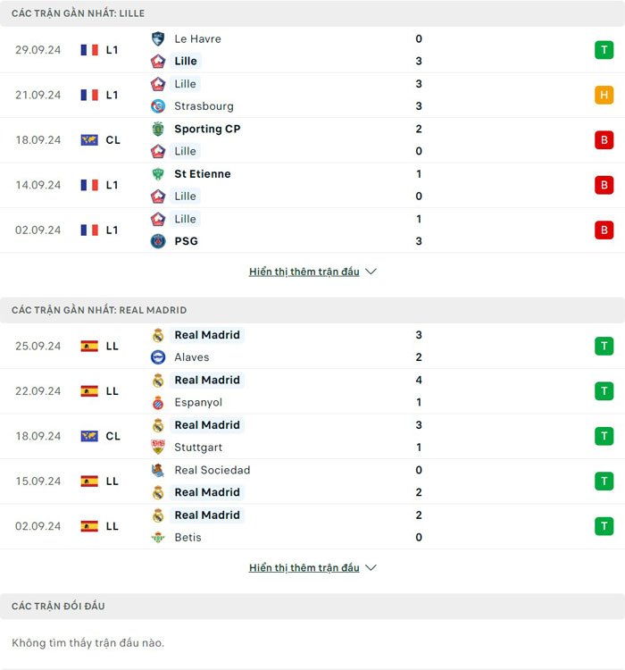 Lịch sử thi đấu của Lille OSC vs Real Madrid