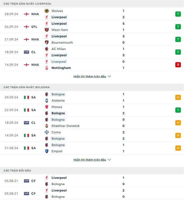 Lịch sử đối đầu giữa Liverpool vs Bologna