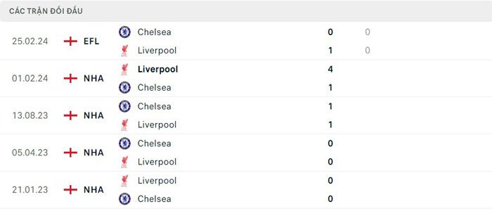 Lịch sử thi đấu của Liverpool vs Chelsea
