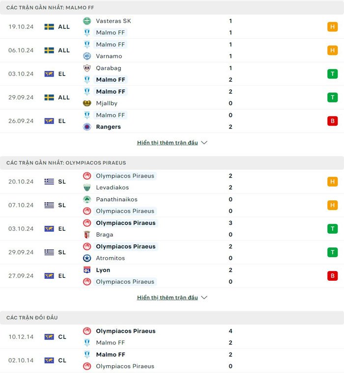 Lịch sử thi đấu của Malmo FF vs Olympiakos