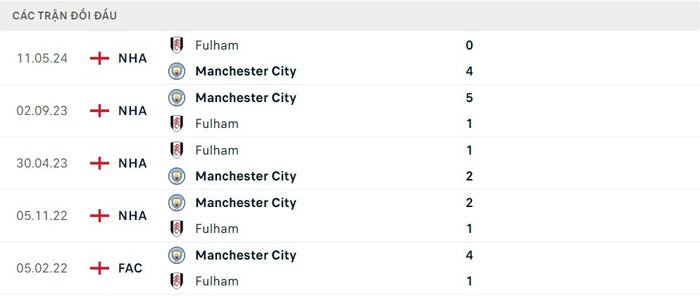Lịch sử đối đầu Manchester City vs Fulham