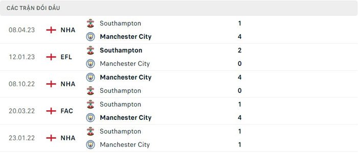 Lịch sử thi đấu của Manchester City vs Southampton