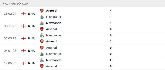 Lịch sử thi đấu của Newcastle vs Arsenal