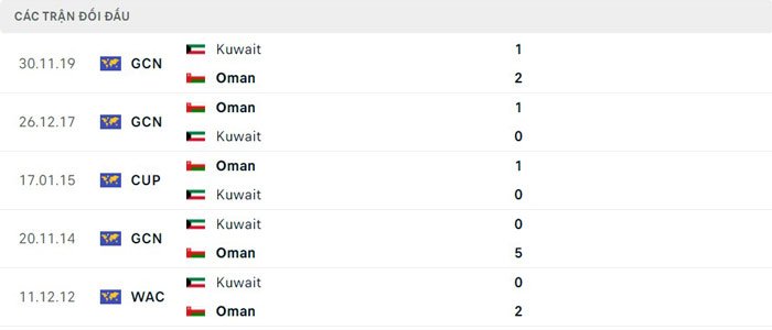 Lịch sử thi đấu của Oman vs Kuwait