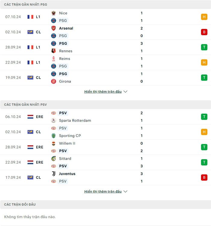 Lịch sử thi đấu giữa Paris Saint Germain và PSV Eindhoven