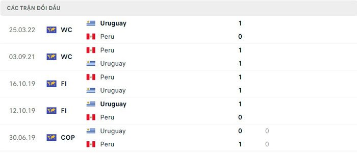 Lịch sử thi đấu của Peru vs Uruguay