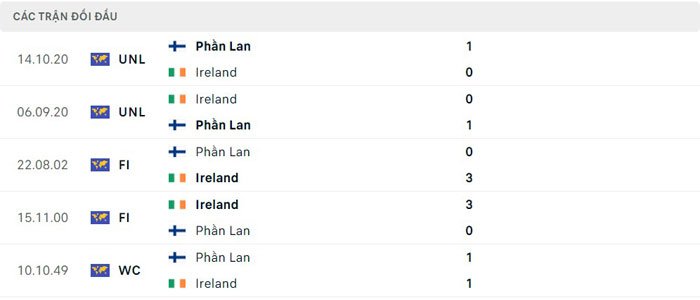 Lịch sử thi đấu của Phần Lan vs Ireland