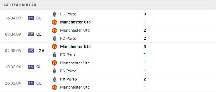 Lịch sử thi đấu của Porto vs Manchester United
