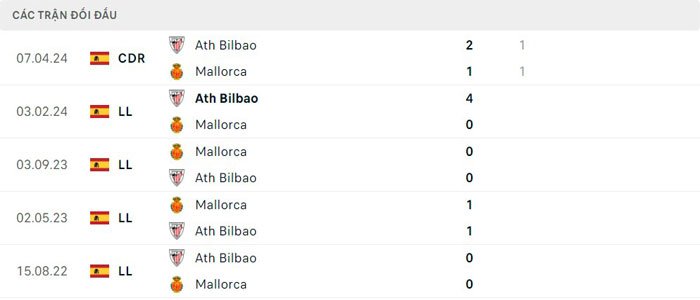 Lịch sử thi đấu của Mallorca vs Athletic Bilbao