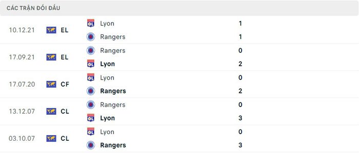 Lịch sử đối đầu Rangers vs Lyon