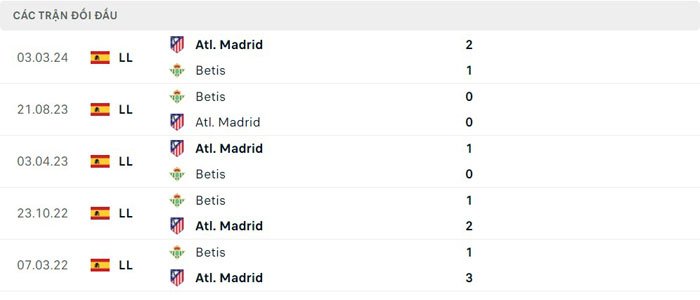 Lịch sử thi đấu của Real Betis vs Atletico Madrid