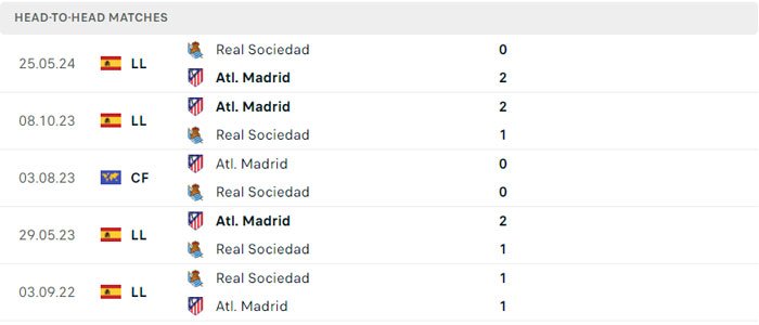 Lịch sử thi đấu của Real Sociedad vs Atletico Madrid