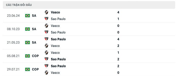 Lịch sử thi đấu của Sao Paulo vs Vasco da Gama