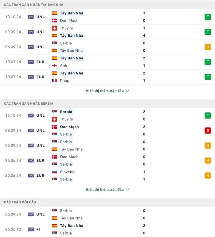 Lịch sử thi đấu của Tây Ban Nha vs Serbia
