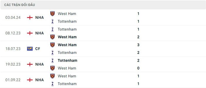 Lịch sử đối đầu Tottenham vs West Ham