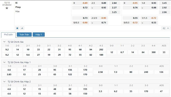 Tỷ lệ kèo Bỉ vs Pháp