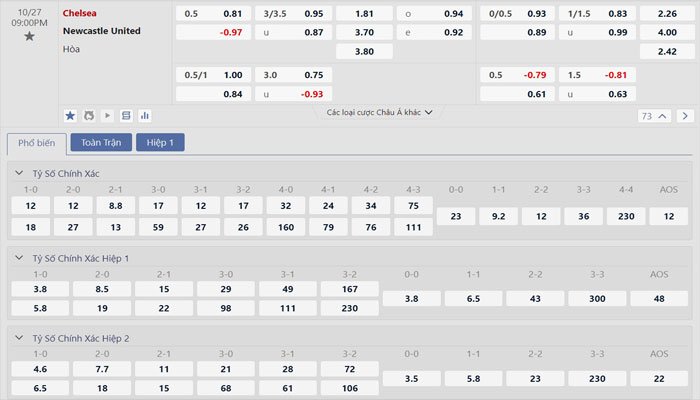 Tỷ lệ kèo Chelsea vs Newcastle