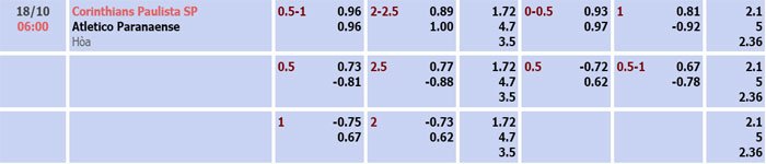 Tỷ lệ kèo Corinthians vs Athletico Paranaense
