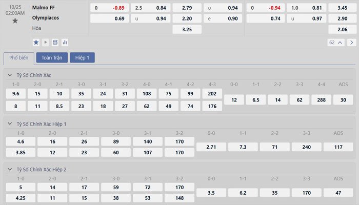Tỷ lệ kèo Malmo FF vs Olympiakos