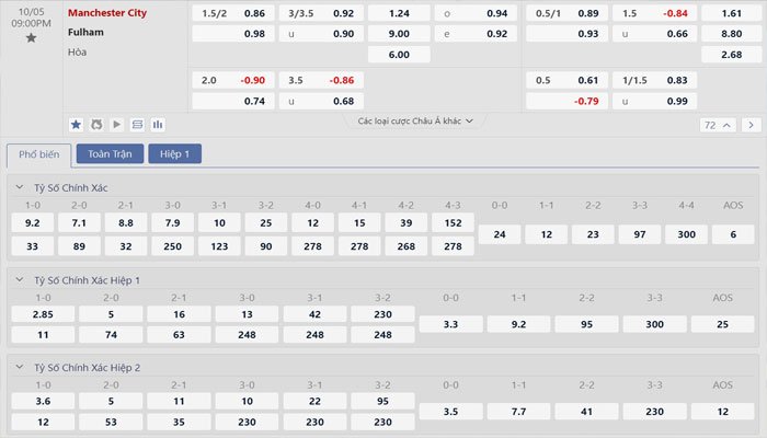 Tỷ lệ kèo Manchester City vs Fulham