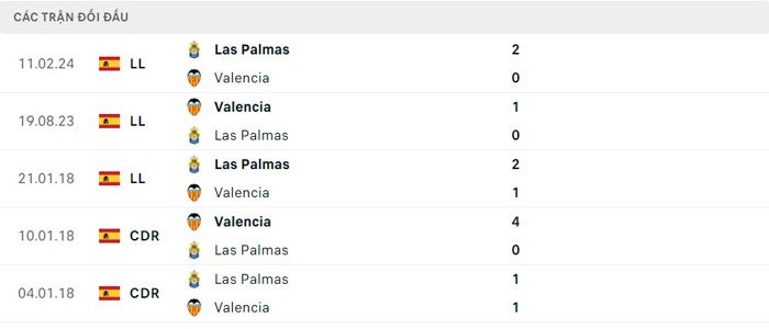 Lịch sử thi đấu của Valencia vs Las Palmas