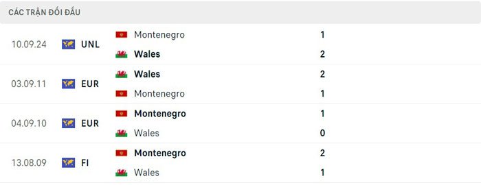 Lịch sử thi đấu của Wales vs Montenegro
