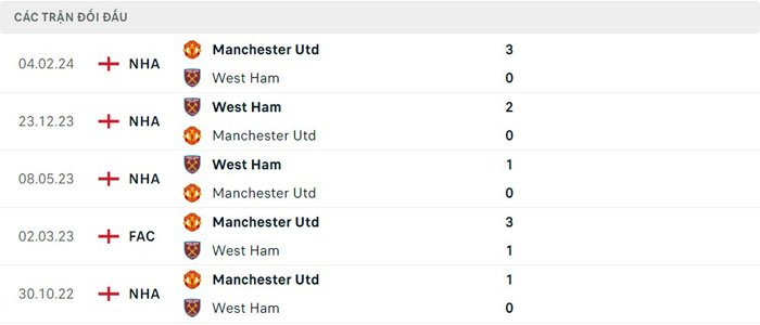 Lịch sử đối đầu West Ham vs Manchester United