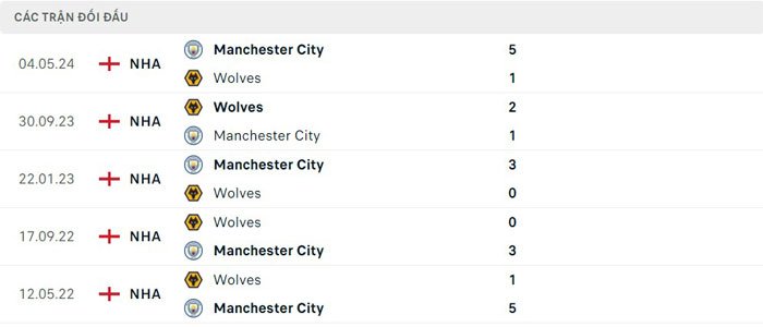 Lịch sử thi đấu của Wolves vs Manchester City