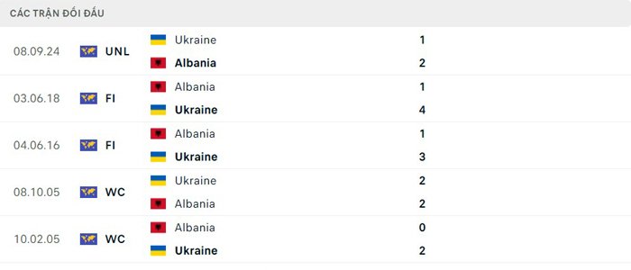 Lịch sử thi đấu của Albania vs Ukraine