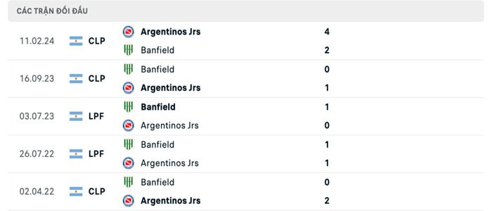 Lịch sử đối đầu Argentinos Juniors vs Banfield