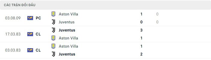 Lịch sử đối đầu Aston Villa vs Juventus
