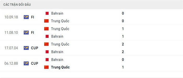 Lịch sử thi đấu của Bahrain vs Trung Quốc