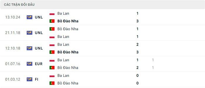 Lịch sử thi đấu của Bồ Đào Nha vs Ba Lan