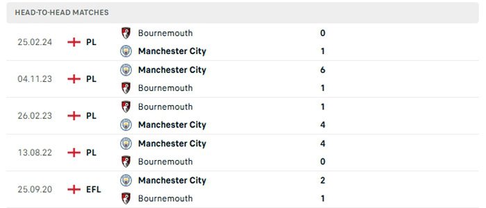 Lịch sử thi đấu của Bournemouth vs Manchester City