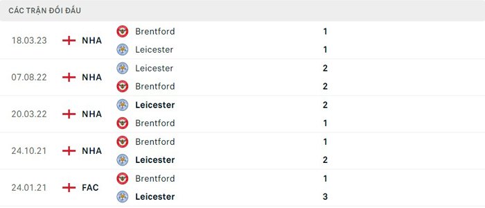 Lịch sử thi đấu của Brentford vs Leicester City