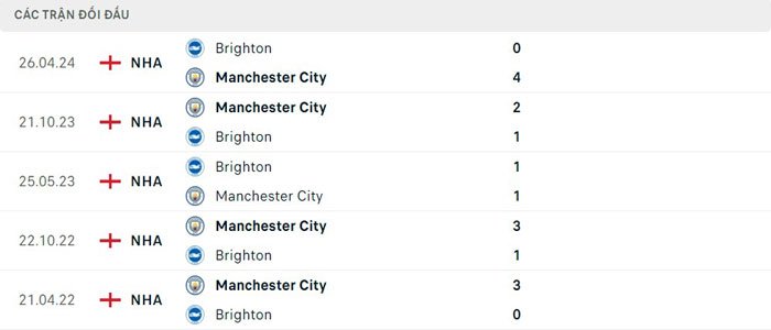 Lịch sử thi đấu của Brighton vs Manchester City