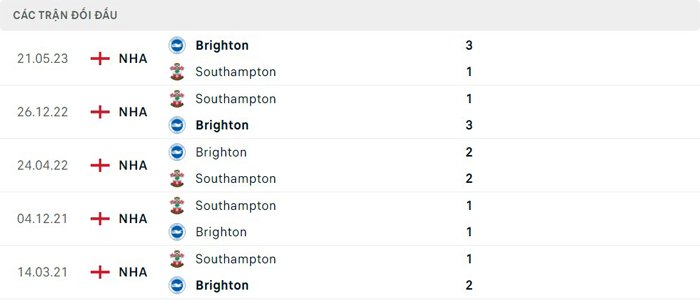 Lịch sử thi đấu của Brighton vs Southampton
