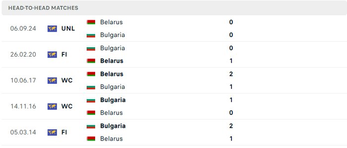 Lịch sử thi đấu của Bulgaria vs Belarus