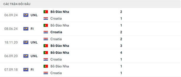 Lịch sử thi đấu của Croatia vs Bồ Đào Nha