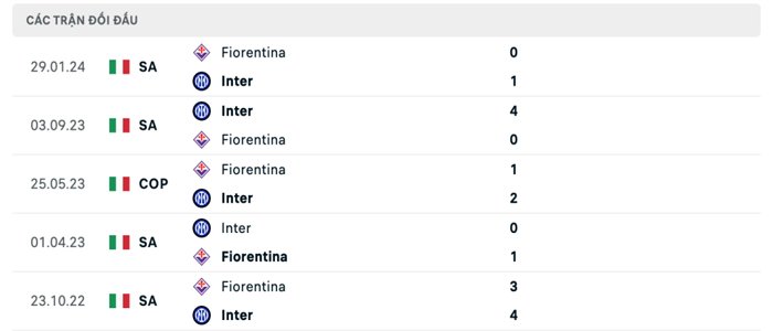 Lịch sử thi đấu của Fiorentina vs Inter Milan