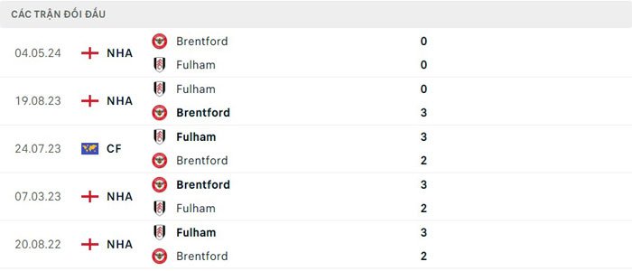 Lịch sử thi đấu của Fulham vs Brentford