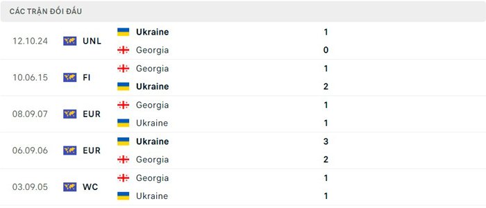 Lịch sử thi đấu của Georgia vs Ukraine