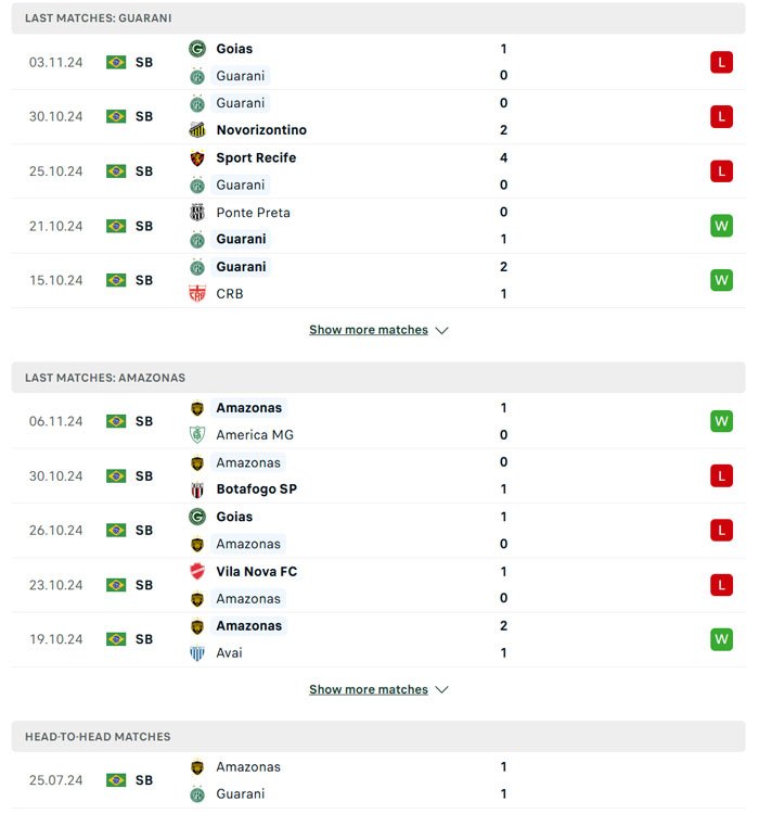 Lịch sử đối đầu Guarani vs Amazonas